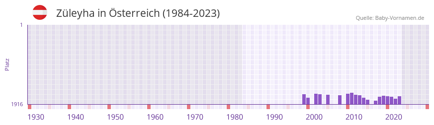 Zleyha in der Vornamen-Hitliste von sterreich (1984-2023)