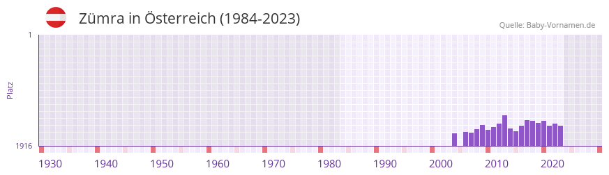Zümra in der Vornamen-Hitliste von Österreich (1984-2023) Zümra in der Vornamen-Hitliste von Österreich (1984-2023)