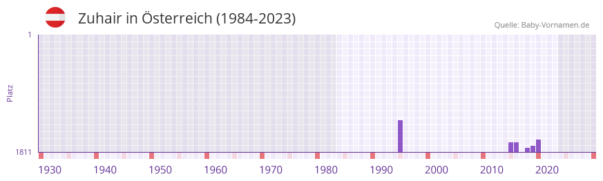 Zuhair in der Vornamen-Hitliste von Österreich (1984-2023) Zuhair in der Vornamen-Hitliste von Österreich (1984-2023)