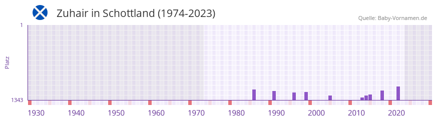 Zuhair in der Vornamen-Hitliste von Schottland (1974-2023) Zuhair in der Vornamen-Hitliste von Schottland (1974-2023)