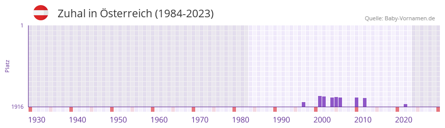 Zuhal in der Vornamen-Hitliste von sterreich (1984-2023)