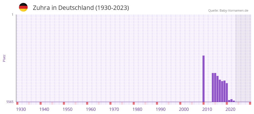 Zuhra in der Vornamen-Hitliste von Deutschland (1930-2023) Zuhra in der Vornamen-Hitliste von Deutschland (1930-2023)