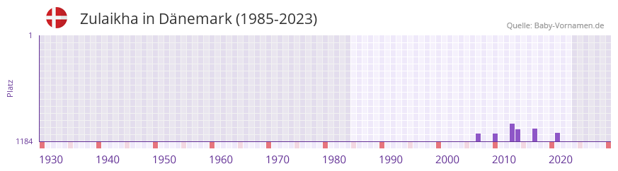 Zulaikha in der Vornamen-Hitliste von Dnemark (1985-2023)