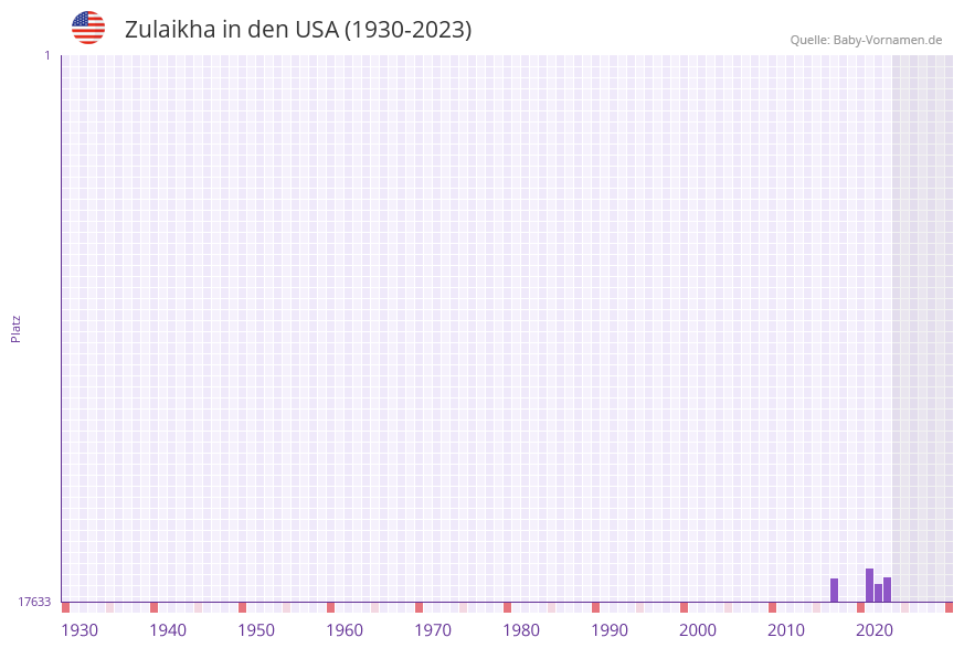Zulaikha in der Vornamen-Hitliste von den USA (1930-2023)