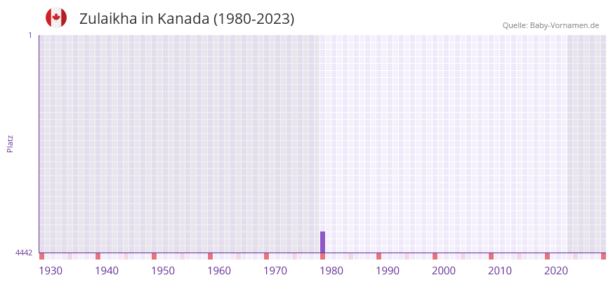 Zulaikha in der Vornamen-Hitliste von Kanada (1980-2023)