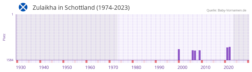 Zulaikha in der Vornamen-Hitliste von Schottland (1974-2023)