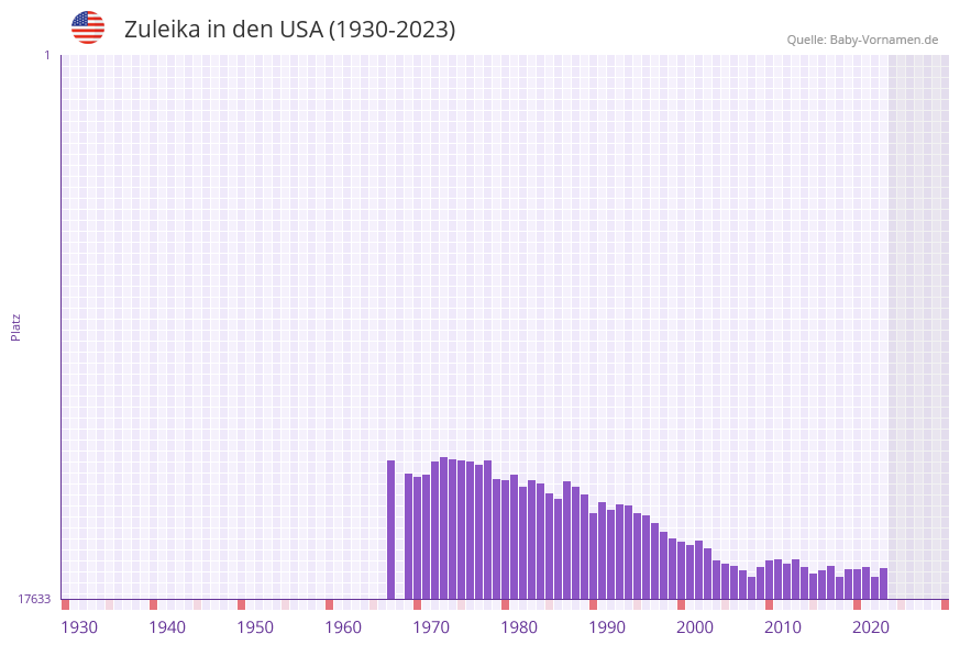 Zuleika in der Vornamen-Hitliste von den USA (1930-2023)