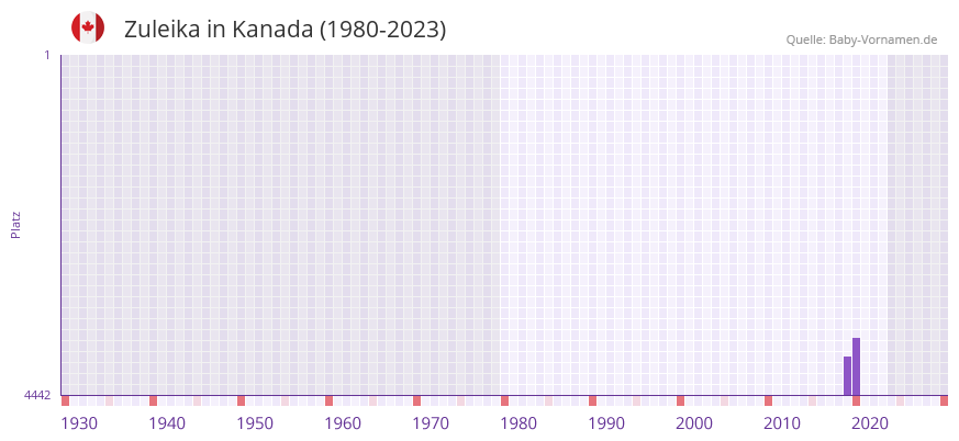 Zuleika in der Vornamen-Hitliste von Kanada (1980-2023)