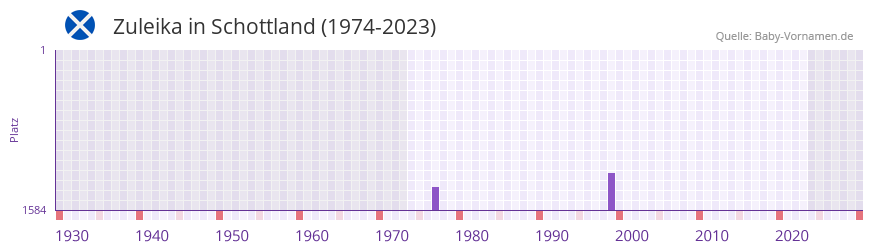 Zuleika in der Vornamen-Hitliste von Schottland (1974-2023)