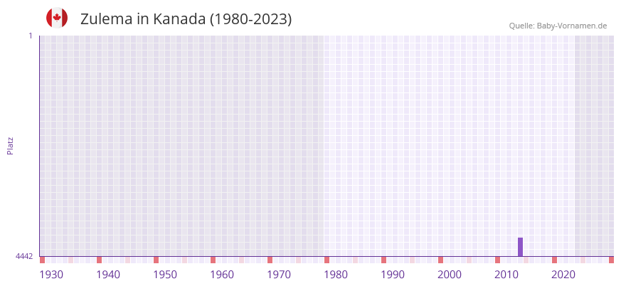 Zulema in der Vornamen-Hitliste von Kanada (1980-2023)