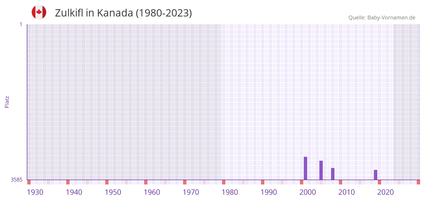 Zulkifl in der Vornamen-Hitliste von Kanada (1980-2023)