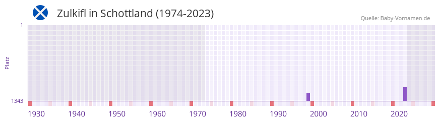 Zulkifl in der Vornamen-Hitliste von Schottland (1974-2023)