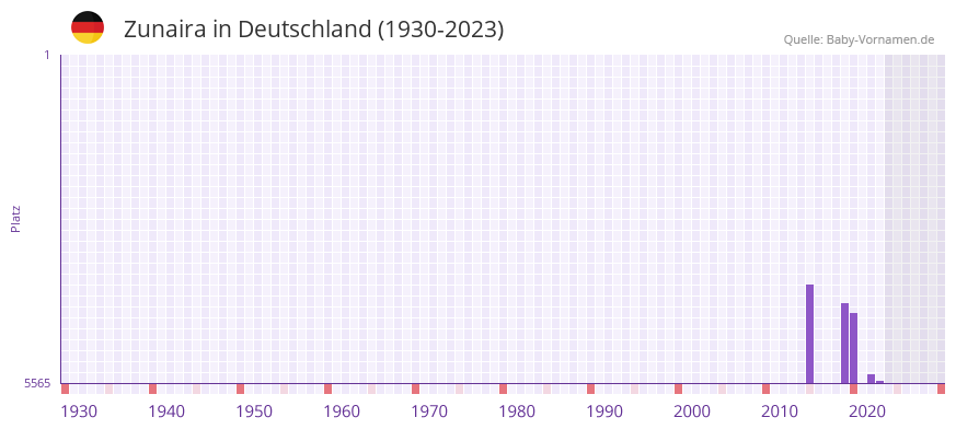 Zunaira in der Vornamen-Hitliste von Deutschland (1930-2023) Zunaira in der Vornamen-Hitliste von Deutschland (1930-2023)