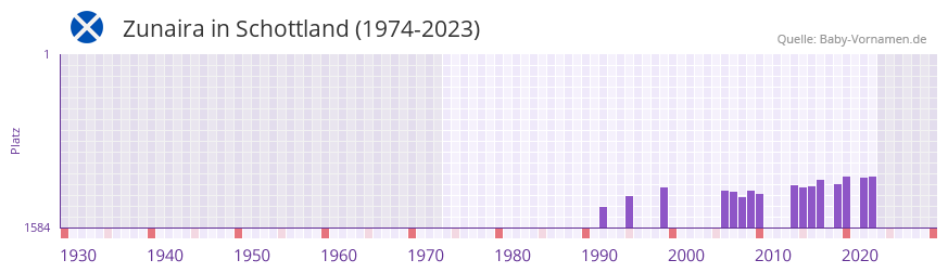 Zunaira in der Vornamen-Hitliste von Schottland (1974-2023) Zunaira in der Vornamen-Hitliste von Schottland (1974-2023)