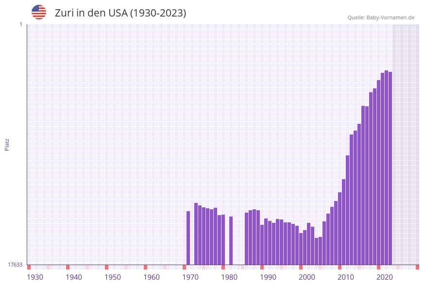 Zuri in der Vornamen-Hitliste von den USA (1930-2023)