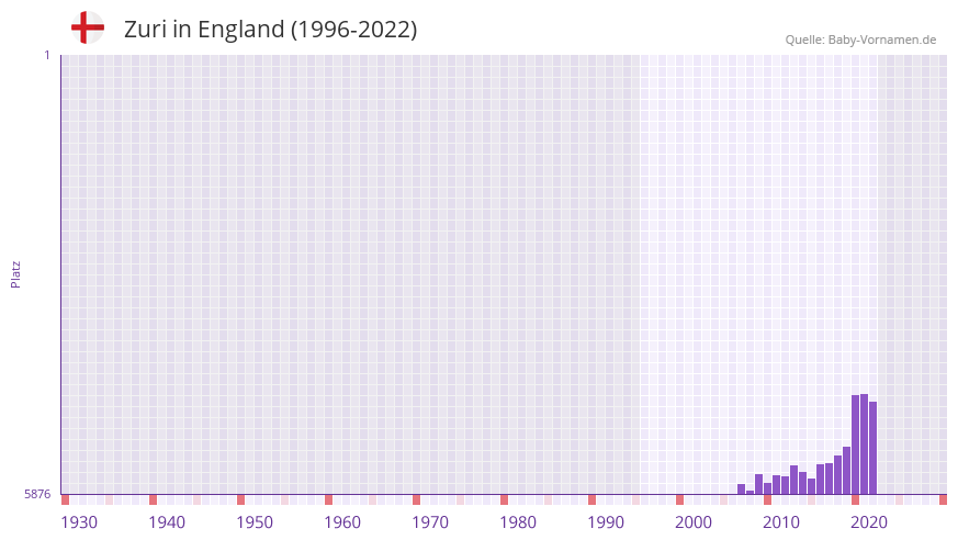 Zuri in der Vornamen-Hitliste von England (1996-2022)