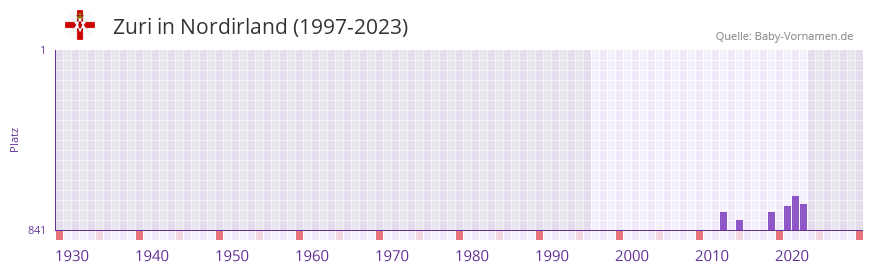 Zuri in der Vornamen-Hitliste von Nordirland (1997-2023)