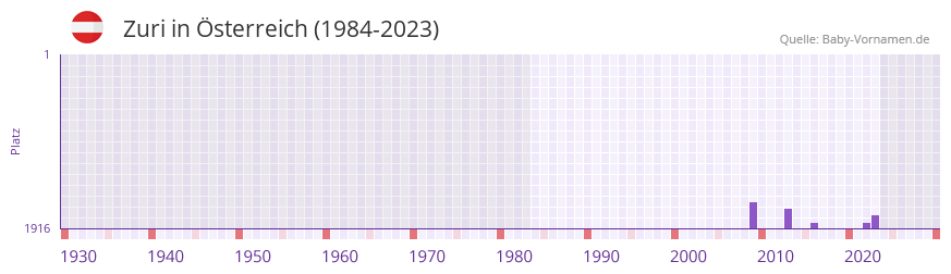 Zuri in der Vornamen-Hitliste von sterreich (1984-2023)