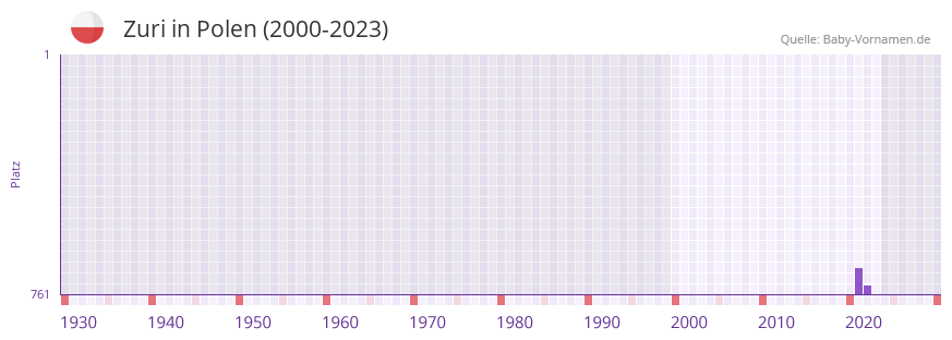 Zuri in der Vornamen-Hitliste von Polen (2000-2023)