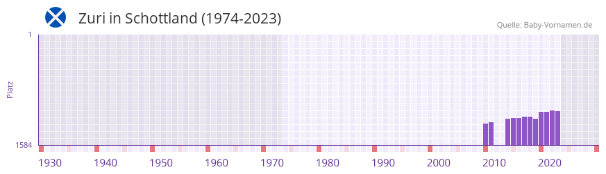 Zuri in der Vornamen-Hitliste von Schottland (1974-2023)