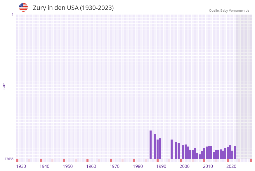 Zury in der Vornamen-Hitliste von den USA (1930-2023)
