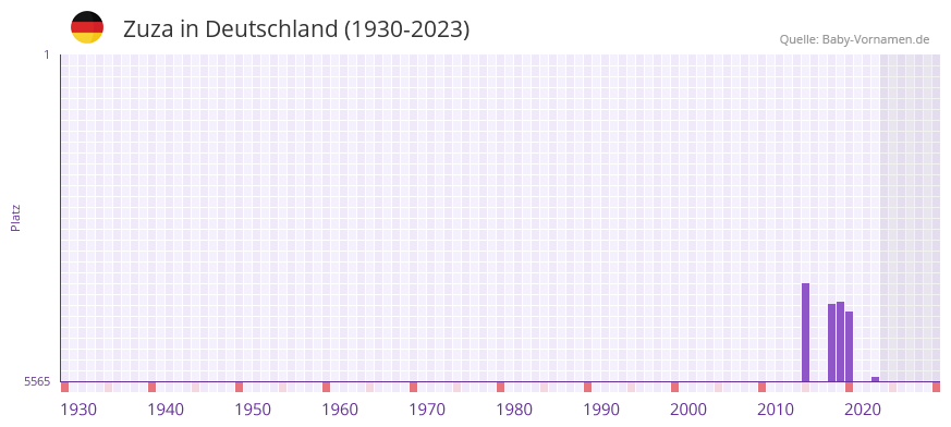 Zuza in der Vornamen-Hitliste von Deutschland (1930-2023) Zuza in der Vornamen-Hitliste von Deutschland (1930-2023)