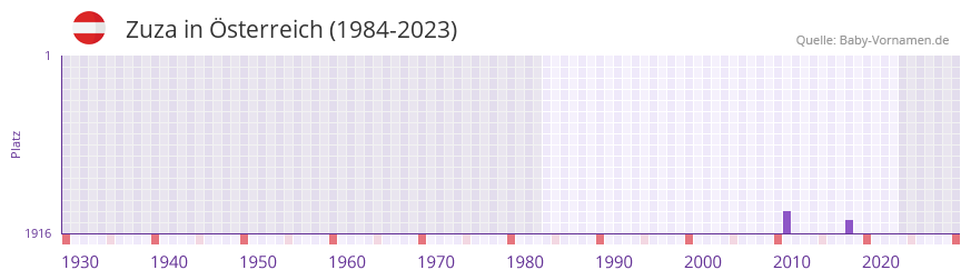 Zuza in der Vornamen-Hitliste von Österreich (1984-2023) Zuza in der Vornamen-Hitliste von Österreich (1984-2023)