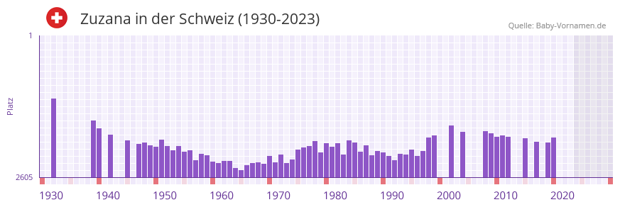 Zuzana in der Vornamen-Hitliste von der Schweiz (1930-2023) Zuzana in der Vornamen-Hitliste von der Schweiz (1930-2023)