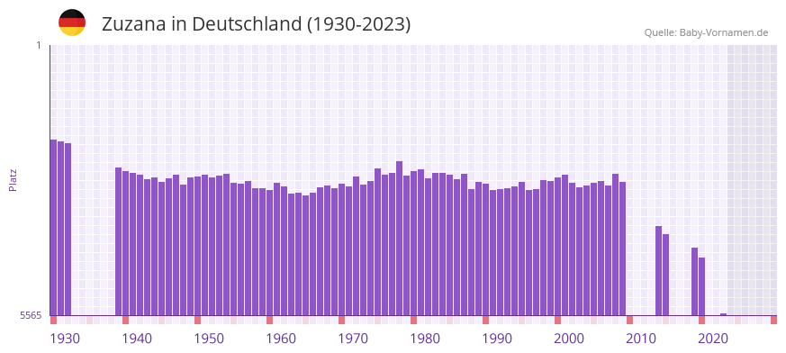 Zuzana in der Vornamen-Hitliste von Deutschland (1930-2023) Zuzana in der Vornamen-Hitliste von Deutschland (1930-2023)