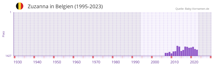 Zuzanna in der Vornamen-Hitliste von Belgien (1995-2023)