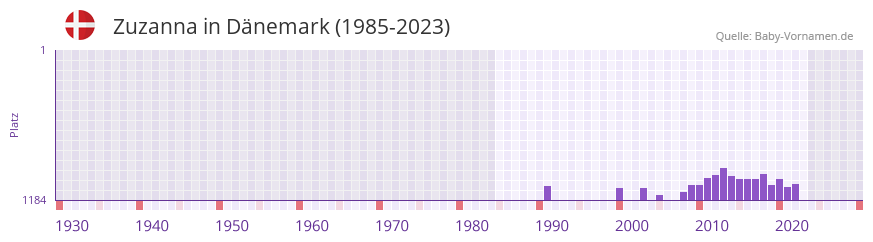 Zuzanna in der Vornamen-Hitliste von Dnemark (1985-2023)