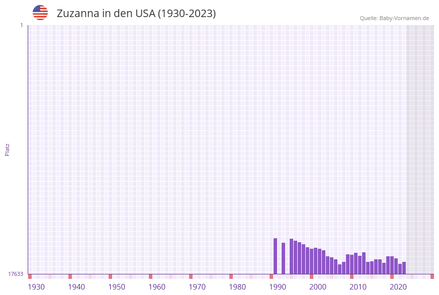 Zuzanna in der Vornamen-Hitliste von den USA (1930-2023)