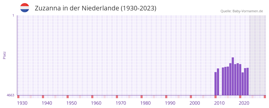 Zuzanna in der Vornamen-Hitliste von der Niederlande (1930-2023)