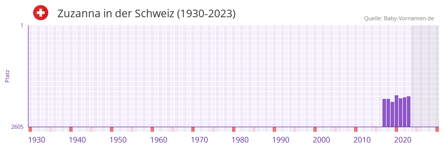 Zuzanna in der Vornamen-Hitliste von der Schweiz (1930-2023)