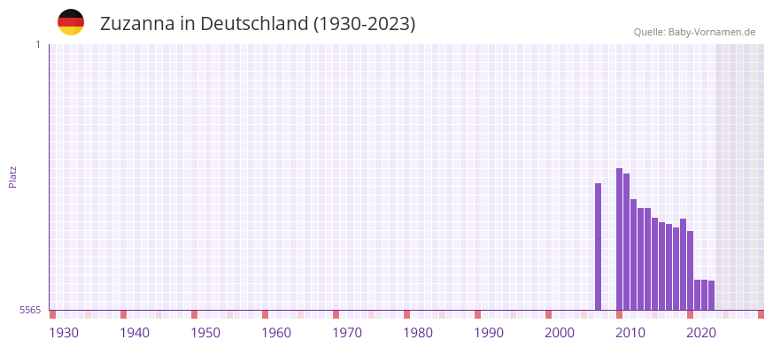 Zuzanna in der Vornamen-Hitliste von Deutschland (1930-2023)