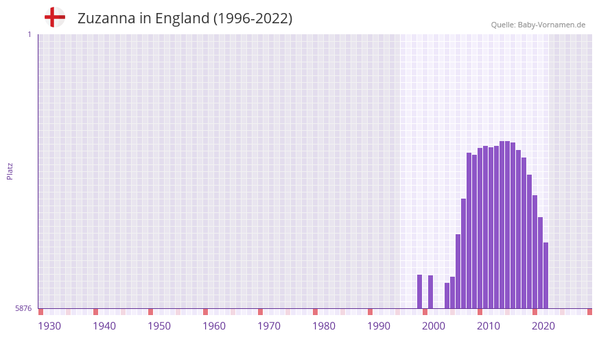 Zuzanna in der Vornamen-Hitliste von England (1996-2022)
