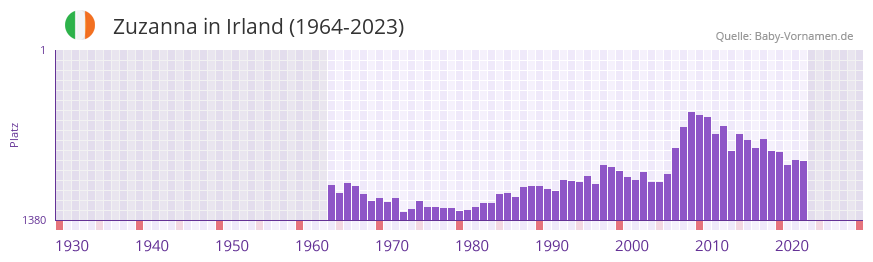 Zuzanna in der Vornamen-Hitliste von Irland (1964-2023)