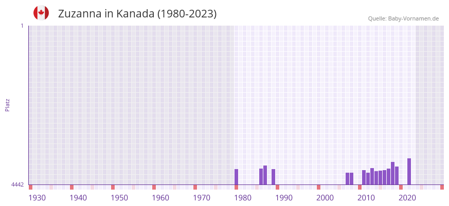 Zuzanna in der Vornamen-Hitliste von Kanada (1980-2023)