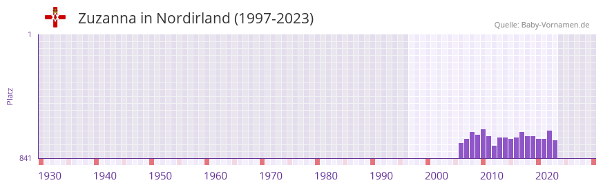 Zuzanna in der Vornamen-Hitliste von Nordirland (1997-2023)