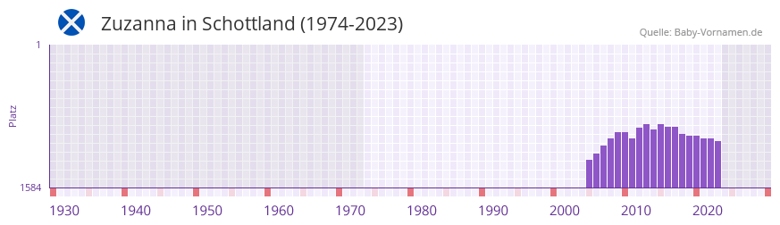Zuzanna in der Vornamen-Hitliste von Schottland (1974-2023)