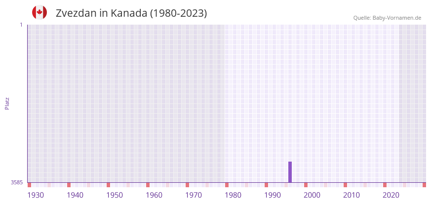 Zvezdan in der Vornamen-Hitliste von Kanada (1980-2023)