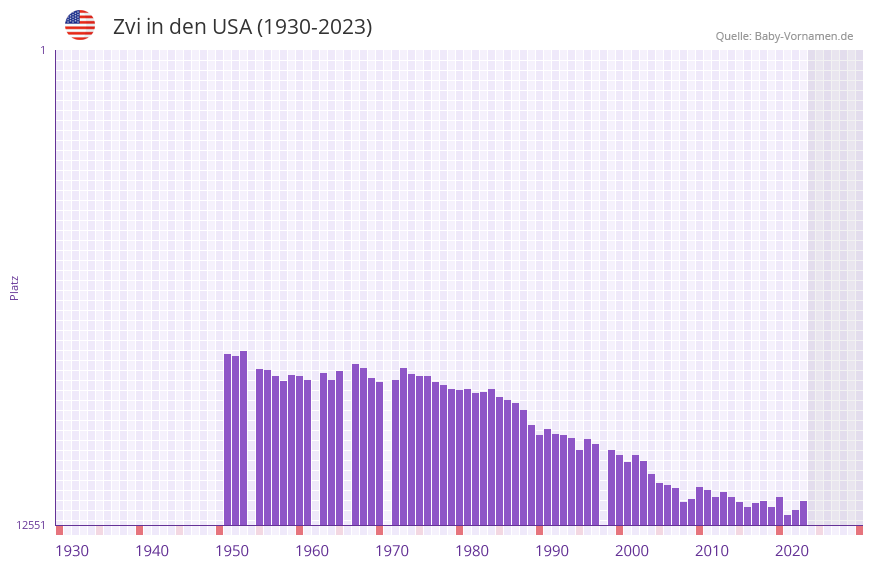 Zvi in der Vornamen-Hitliste von den USA (1930-2023)