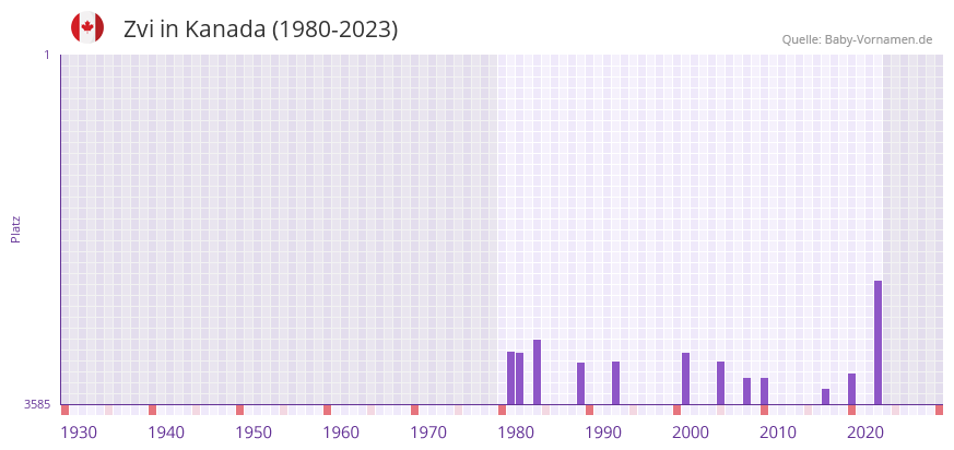 Zvi in der Vornamen-Hitliste von Kanada (1980-2023)