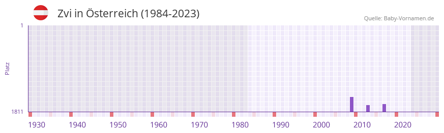 Zvi in der Vornamen-Hitliste von sterreich (1984-2023)