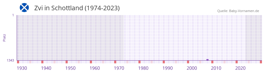 Zvi in der Vornamen-Hitliste von Schottland (1974-2023)