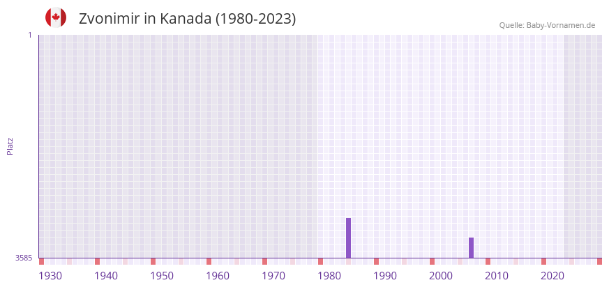 Zvonimir in der Vornamen-Hitliste von Kanada (1980-2023)