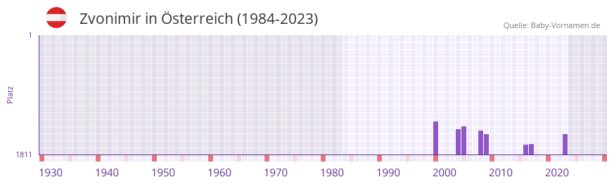 Zvonimir in der Vornamen-Hitliste von sterreich (1984-2023)