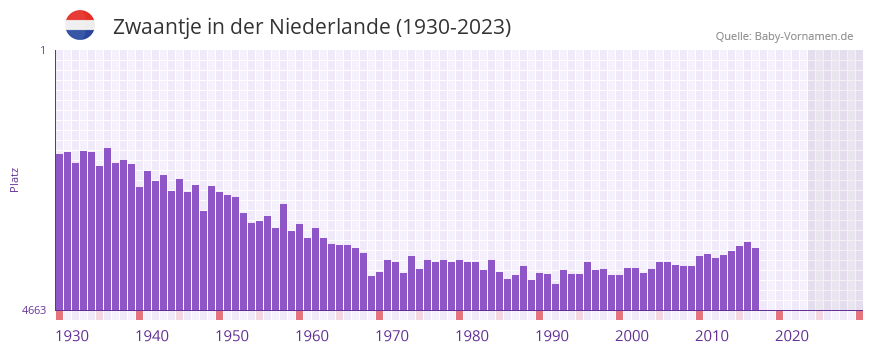 Zwaantje in der Vornamen-Hitliste von der Niederlande (1930-2023)