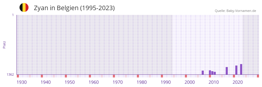 Zyan in der Vornamen-Hitliste von Belgien (1995-2023)