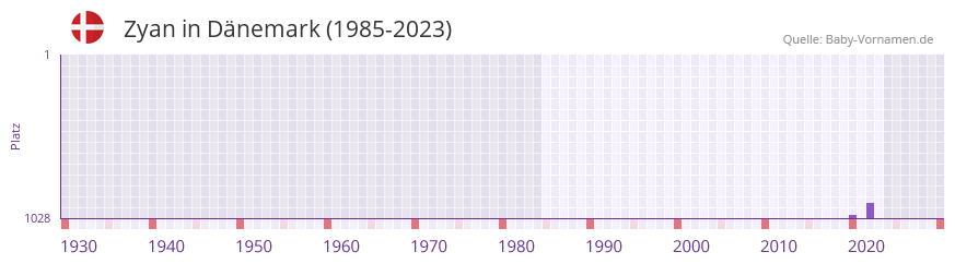 Zyan in der Vornamen-Hitliste von Dnemark (1985-2023)